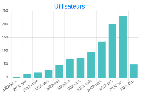 Statistiques des utilisateurs