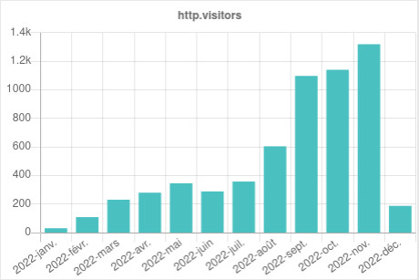 Statistiques des visiteurs