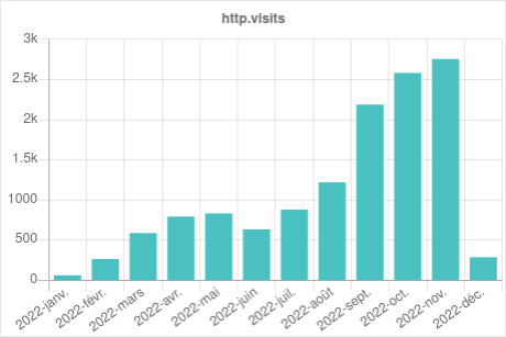 Statistiques des visites