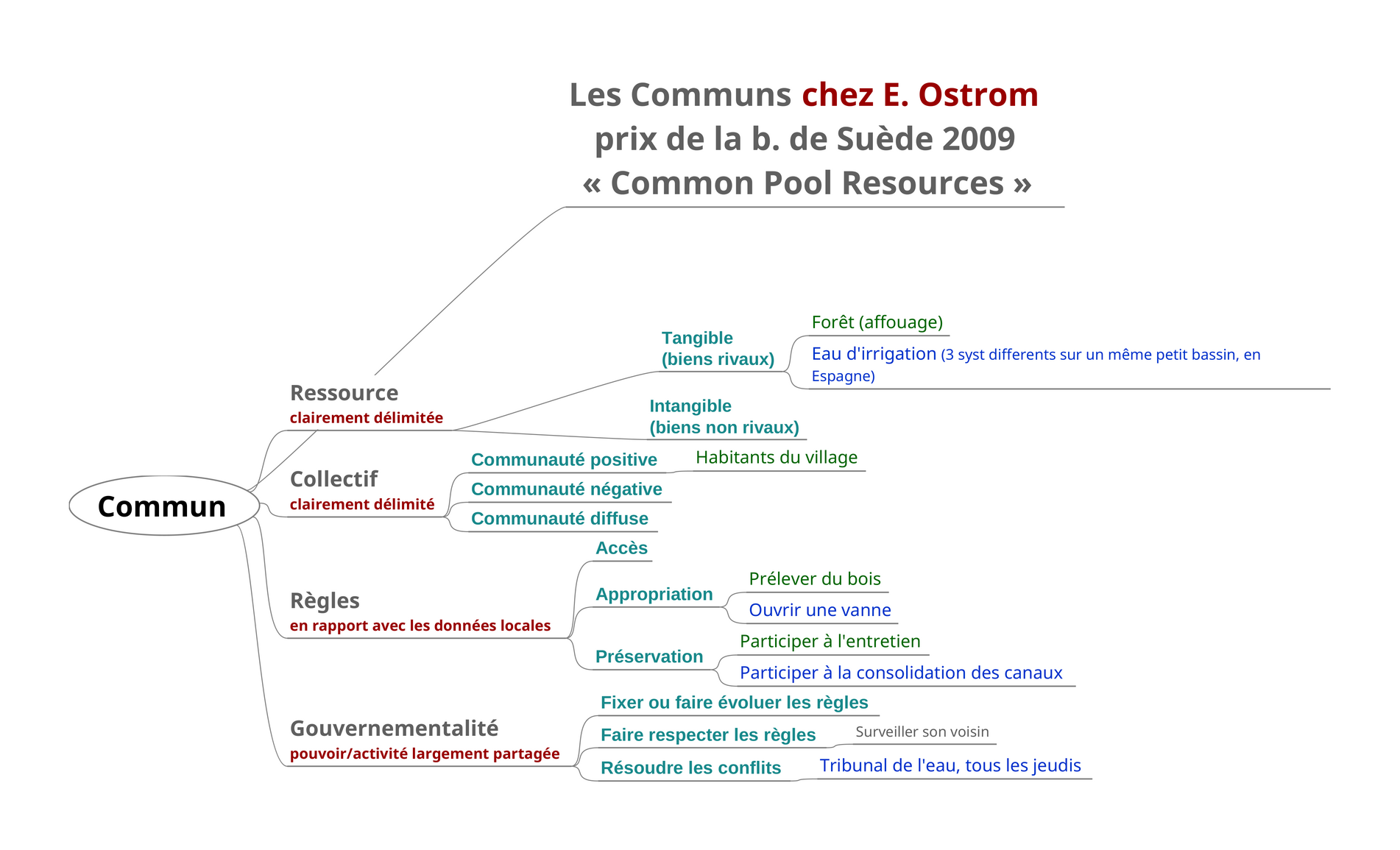 La théorie d'Ostrom