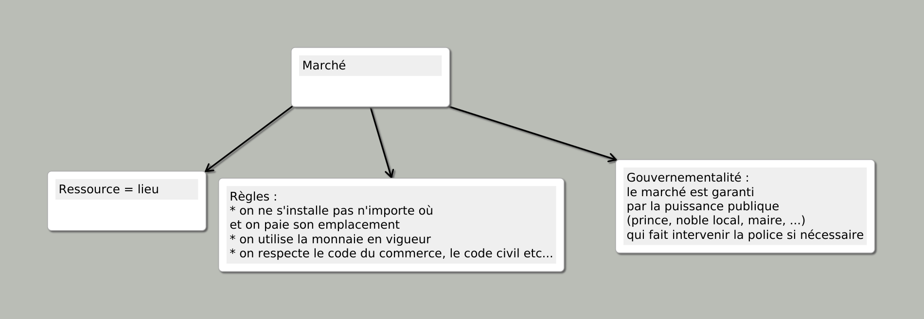 Le marché n'est pas un commun